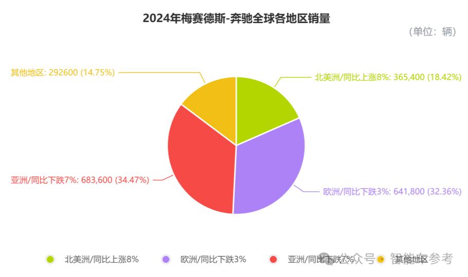 德国车在华节节败退：保时捷销量大跌三成，奔驰下调利润目标，大众拉响警报