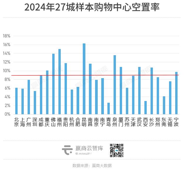 27城600+商场平均空置率创“四年新高”