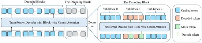 NVIDIA港大MIT联合推出Fast-dLLM v2：端到端吞吐量提升2.5倍