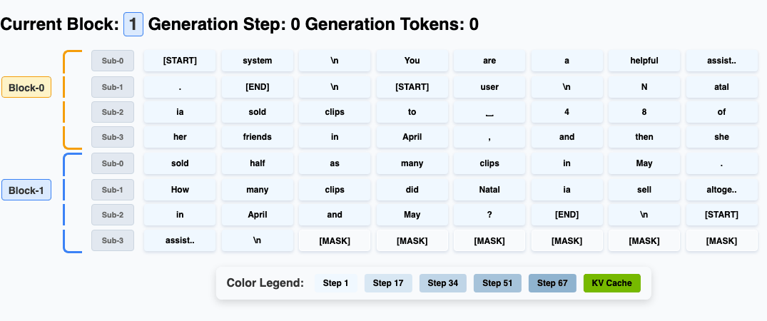 NVIDIA港大MIT联合推出Fast-dLLM v2:端到端吞吐量提升2.5倍