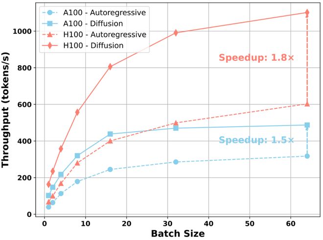 NVIDIA港大MIT联合推出Fast-dLLM v2:端到端吞吐量提升2.5倍