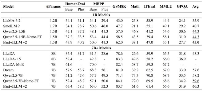 NVIDIA港大MIT联合推出Fast-dLLM v2:端到端吞吐量提升2.5倍