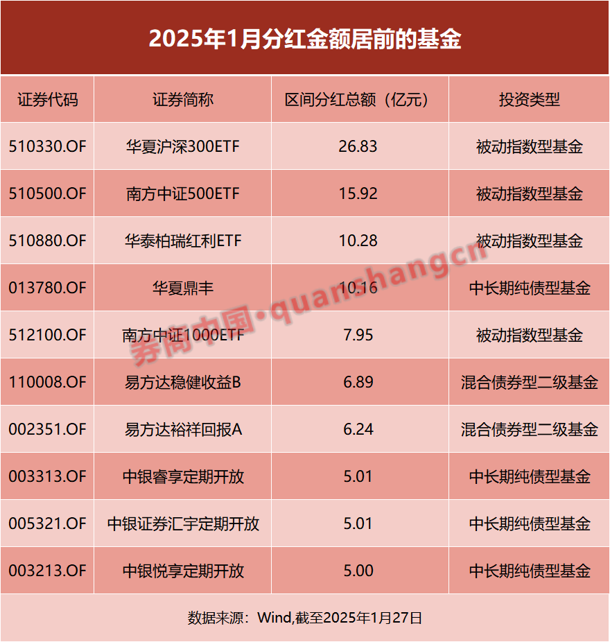 250亿元，基金开年豪气分红