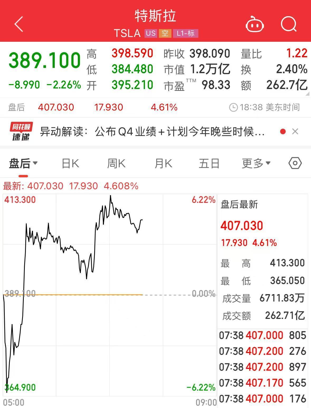 重磅数据公布！特斯拉营收不及预期，盘后仍大涨