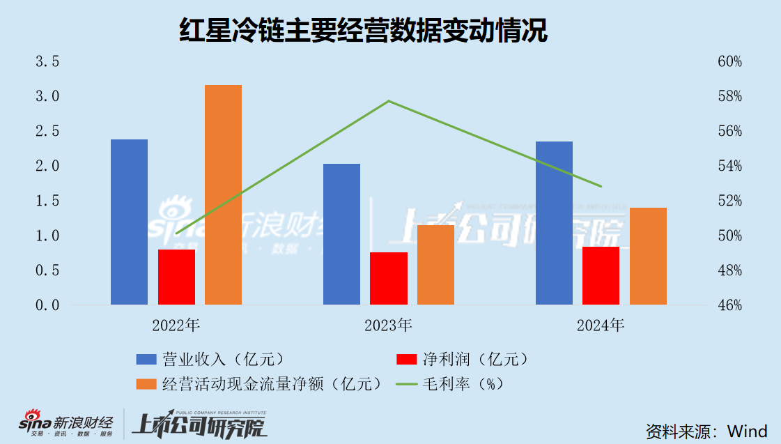 红星冷链转战港股IPO：市占率触及区域天花板 “内忧外患”下业绩增长停滞