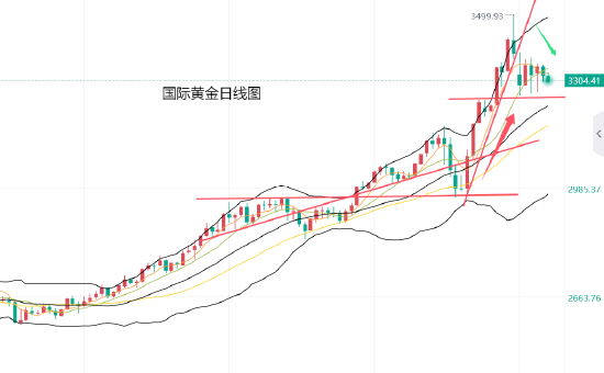 黄力晨:关税松动打击避险买盘 黄金反弹暂时受到限制
