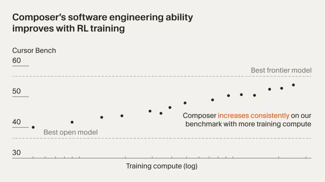 老黄亲自站台,英伟达编程神器!Cursor 2.0自研模型狂飙4倍