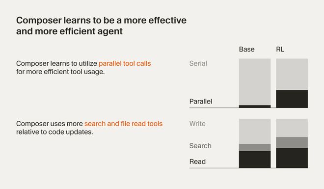 老黄亲自站台,英伟达编程神器!Cursor 2.0自研模型狂飙4倍