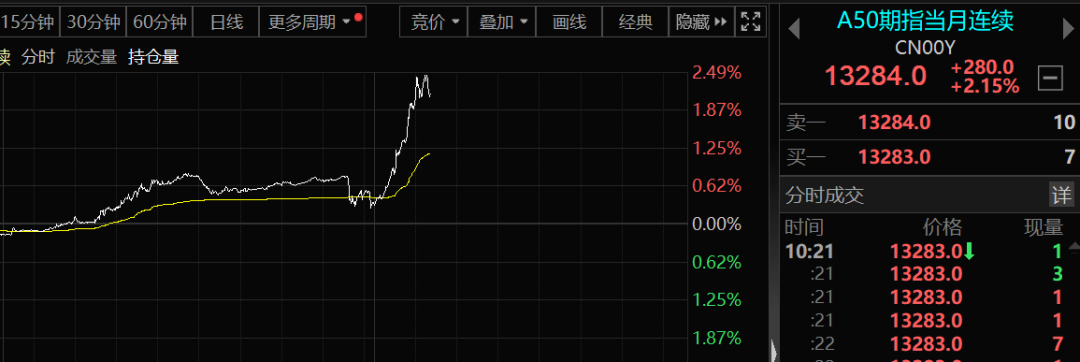 突然直线拉升！