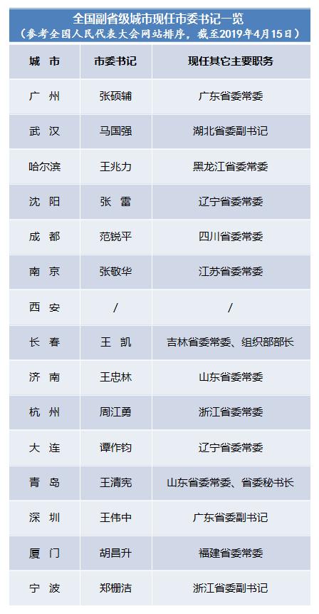 四名省级党委常委新职明确,都兼任市委书记