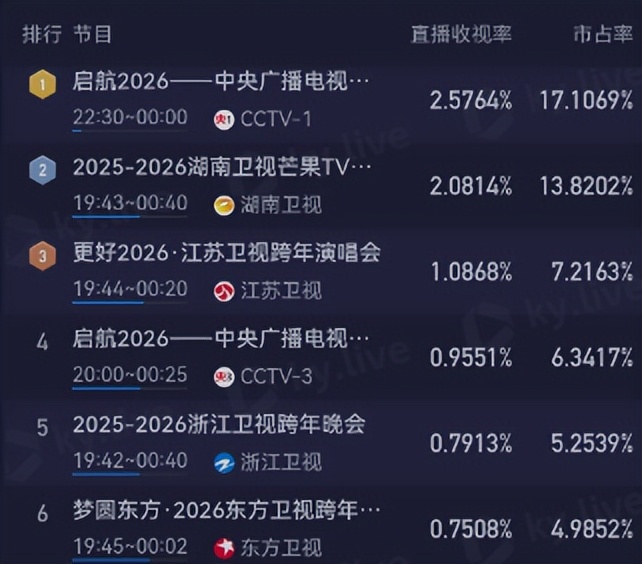 六台跨年晚会:靳东惊艳,何炅李维嘉合体,李川现场求婚锤娜丽莎