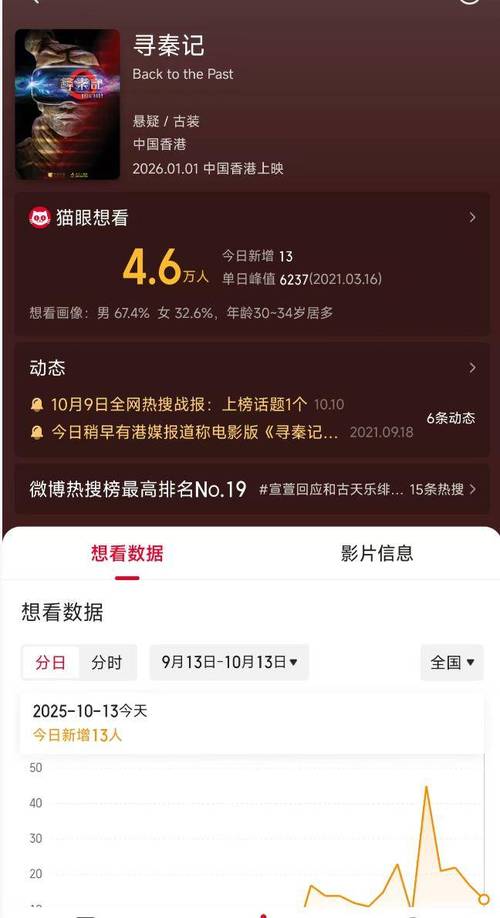 3天票房1.3亿,《寻秦记》连续3天都仅位居日票房排行榜第4位!