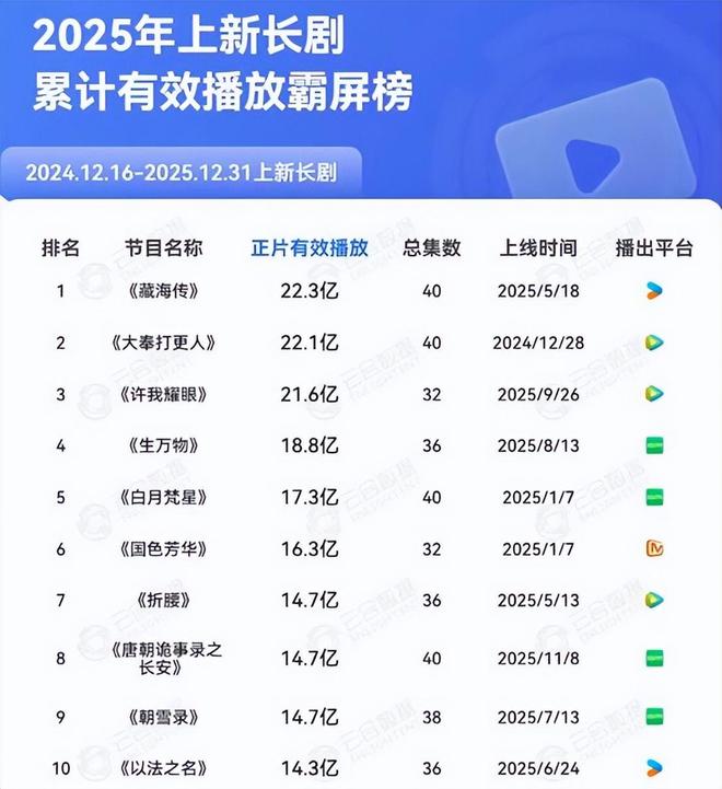 2025电视剧全网热度榜:《许我耀眼》挤进前三,第一名当之无愧