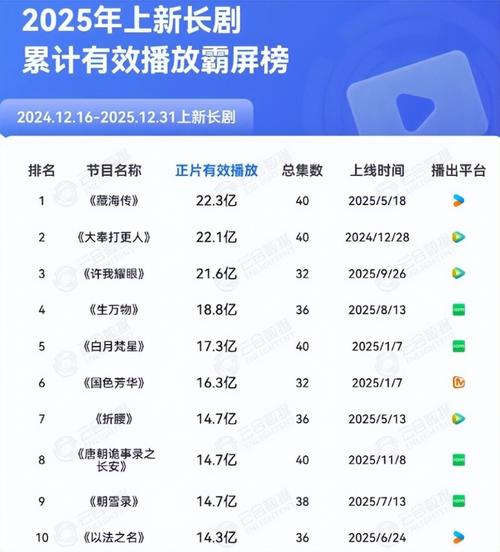 2025年度长剧收视榜:《以法之名》被碾压,《生万物》第四