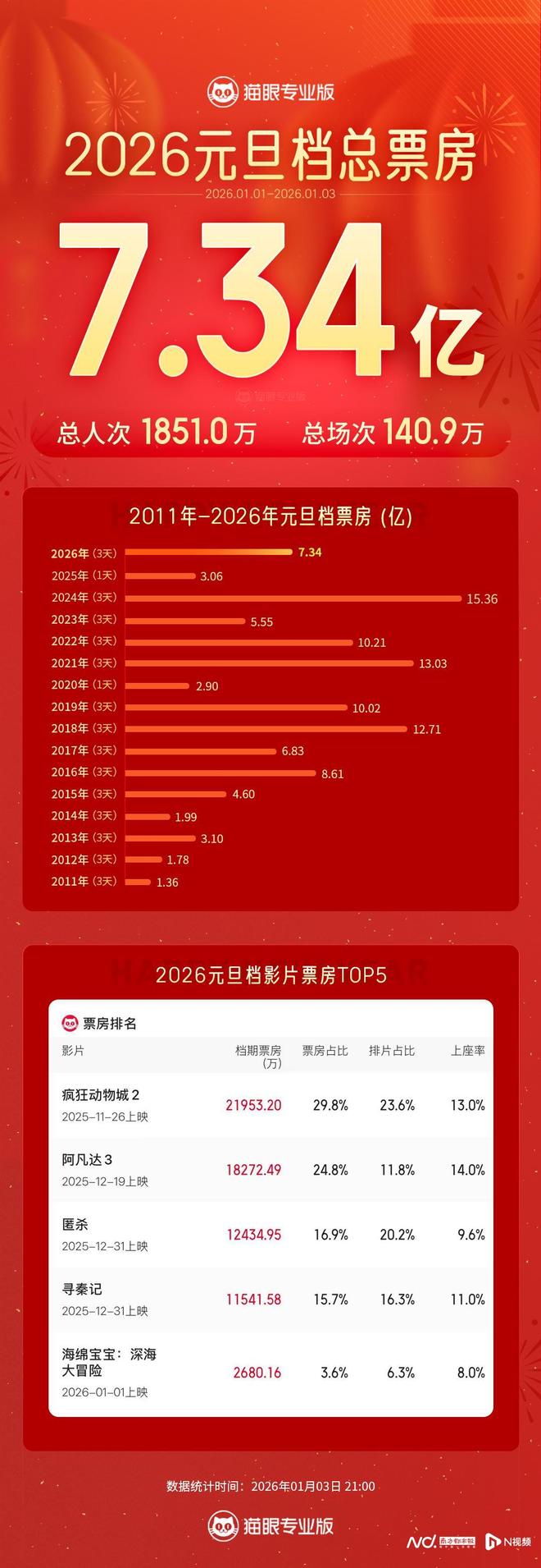 元旦票房广东为全国唯一破亿省份！粤产电影《匿杀》国产第一