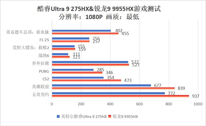 AMD 锐龙9 9955HX与酷睿Ultra 9 275HX,谁才是玩家的“帧香”选择?