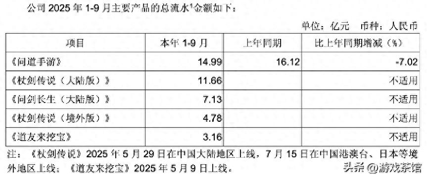 上线一年流水超7亿元,制作人却对玩家说对不起