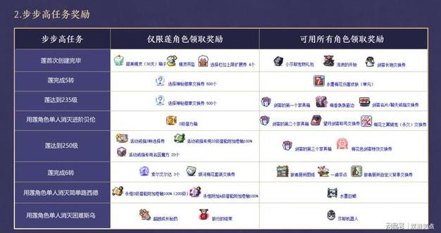 《冒险岛》新职业莲1月7日登录国服，白发兔耳剑客解锁全新冒险