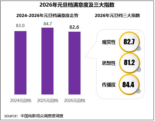 辞旧迎新,元旦档电影满意度发布!