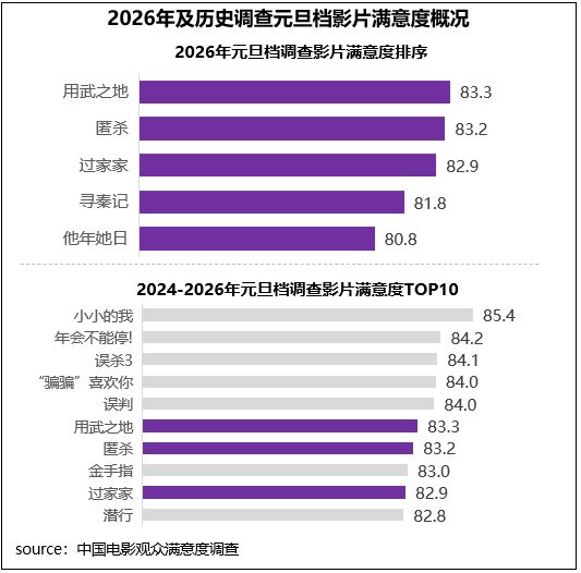 辞旧迎新,元旦档电影满意度发布!
