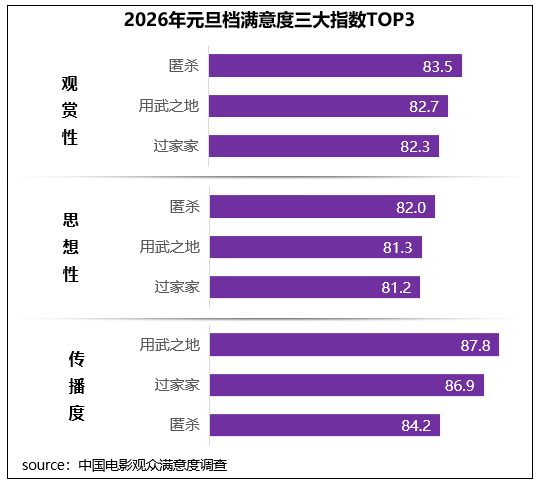 辞旧迎新,元旦档电影满意度发布!