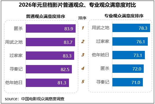 辞旧迎新,元旦档电影满意度发布!