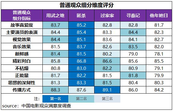 辞旧迎新,元旦档电影满意度发布!