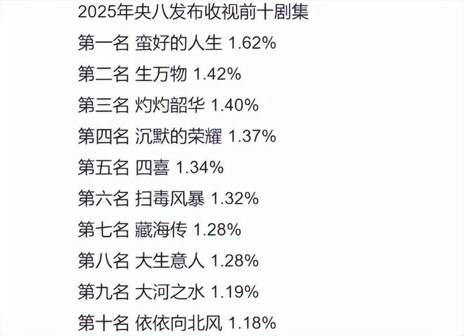 2025年央八收视前十:《扫毒风暴》第六,《沉默的荣耀》第四